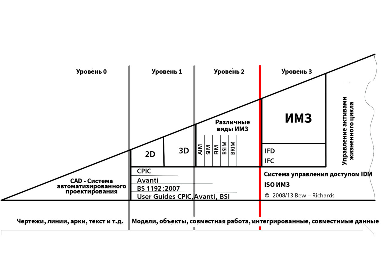 Диаграмма зрелости bim Бью и Ричардса 2008 г.